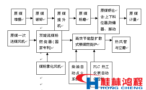 熱風爐 立磨 立式磨粉機 桂林鴻程