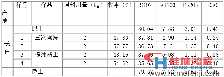 表1長白臨江硅藻土提純結果