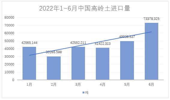 2022年1~6月，我國進(jìn)料高嶺土約28萬噸，總額約4.4億元